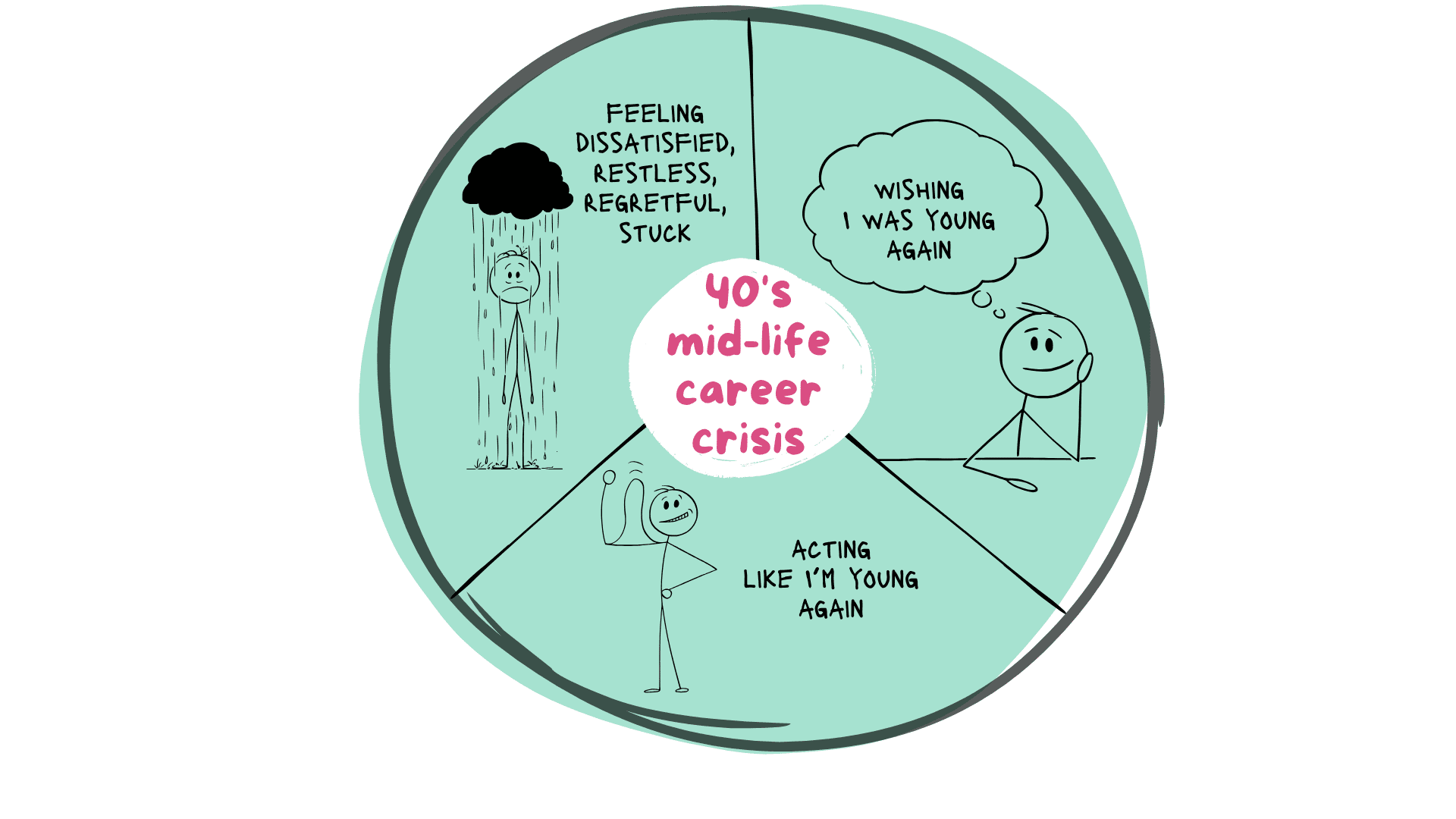 40's mid-life career crisis